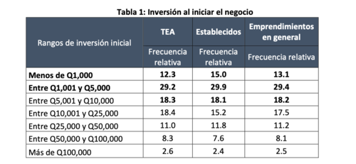 En 2021 la inversión inicial para emprender era de Q 5 mil. (Foto: GEM)