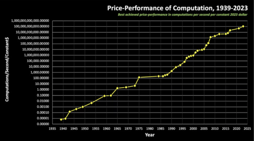 Kurzwell mostró el crecimiento del potencial computacional en los últimos años. (Foto: Infobae)