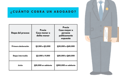 Según estimaciones dadas por abogados, esto es lo que cuesta contratar sus servicios. (Elaboración: Soy502)