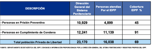 Según las estadísticas del Instituto de la Defensa Pública Penal, el 69% de los privados de libertad de manera preventiva y en condena, requirieron de sus servicios. (Foto: captura de pantalla)