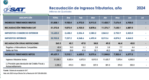 Estas son las cifras de recaudación durante el primer semestre por parte de la SAT. (Foto: SAT/Soy502)