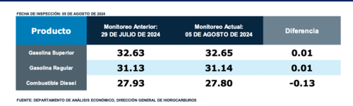 Reporte semanal precios de combustibles al 5 de agosto de 2024 en modalidad de servicio completo. (Foto: MEM/Soy502)