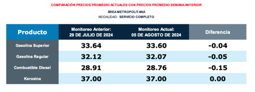 Precios promedio en la modalidad de autoservicio en la ciudad de Guatemala. (Foto: MEM/Soy502)
