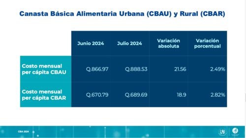 Tabla comparativa de los precios de la canasta básica alimentaria urbana y rural. (Foto: INE/Soy502)