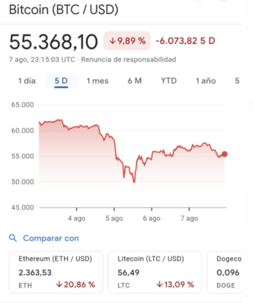 Este es el panorama del precio del Bitcoin en dólares de los últimos cinco días, según los índices financieros globales. (Foto: Internet/Soy502)