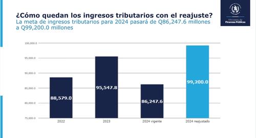 Proyección del Ministerio de Finanzas sobre ingresos tributarios con el reajuste previsto en el Congreso. (Foto: Minfin/Soy502)