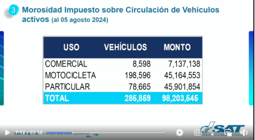 Datos sobre la cantidad de vehículos morosos en el pago de impuestos al 5 de agosto de 2024. (Foto: SAT/Soy502)