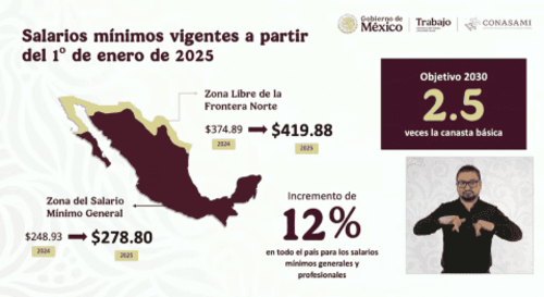 La medida que aplicará a partir del 1 de enero de 2025, hace una diferenciación con los ingresos de la Zona Libre de la Frontera Norte de México. (Foto: Conasami)