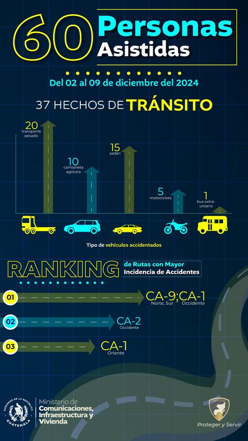 Esta es la carretera en la que más se han registrado accidentes en diciembre. (Foto: Provial)