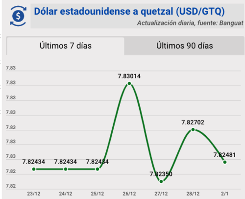 Tipo de cambio, banguat, quetzal, dólar, hoy, 2 de enero