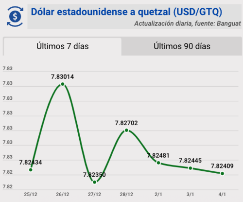 Tipo de cambio, banguat, quetzal, dólar, hoy 4 de enero
