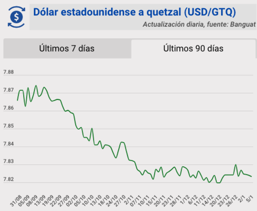Tipo de cambio, banguat, quetzal, dólar, hoy, 5 de enero