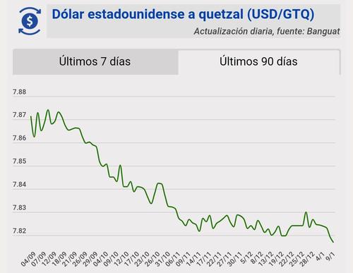 Tipo de cambio, banguat, quetzal, dólar, hoy, 9 de enero