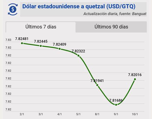 Tipo de cambio, banguat, quetzal, dólar, hoy, 10 de enero