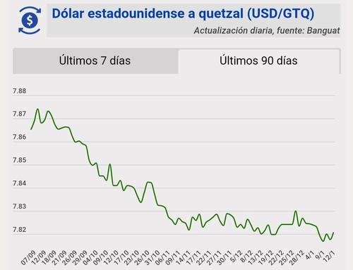 Tipo de cambio, banguat, quetzal, dólar, hoy, 12 de enero