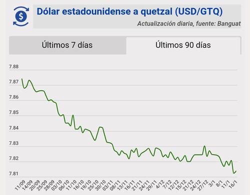 Tipo de cambio, banguat, quetzal, dólar, hoy, 16 de enero