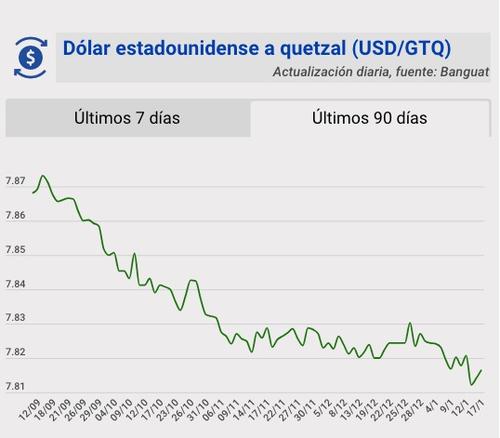 Tipo de cambio, banguat, quetzal, dólar, hoy, 17 de enero