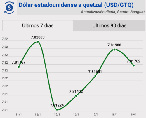 Tipo de cambio, Banguat, quetzal, dólar, hoy, 19 de enero