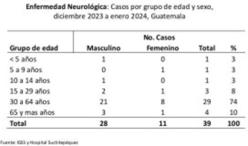 OPS, neurológico, parálisis, Guatemala