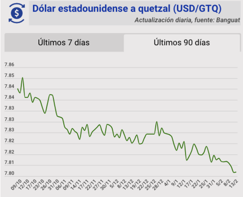 Tipo de cambio, banguat, quetzal, dólar, febrero