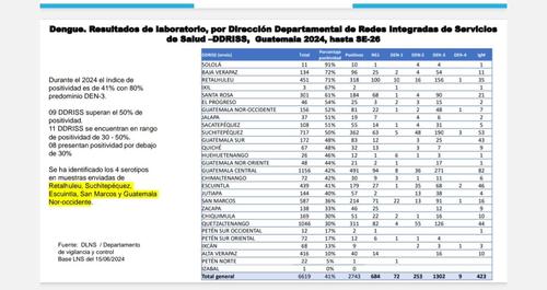 Gráfica, incremento, departamental, porcentaje, guatemaltecos