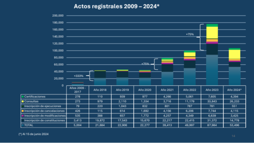Esta es la evolución de la cantidad de actos registrales de 2009 al 15 de junio de 2024. (Fuente: RGM/Soy502)
