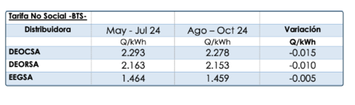 Estas son las tarifas de los usuarios regulados sin tarifa social para el próximo trimestre. (Foto: CNEE/Soy502)
