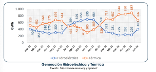 Este reporte muestra cómo en junio incrementó la generación hidroeléctrica. (Foto: CNEE/Soy502)
