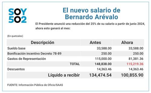 salario, bernardo arévalo, rebaja, 100 días, guatemala