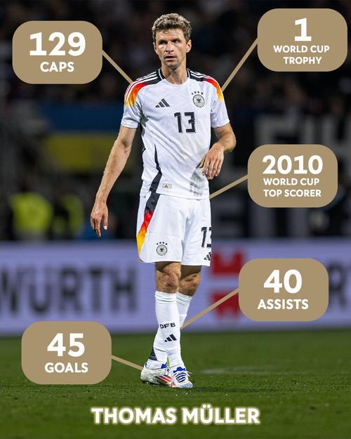 El futbolista alemán Thomas Müller es uno de los referentes de la selección. (Foto: DFB)