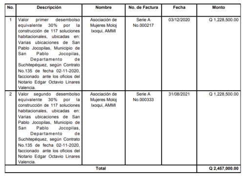 Uno de los casos denunciados por la Contraloría. (Fuente: Informe de Auditoría 2023)