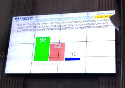 Un total de 88 diputados votó a favor de subirse el sueldo. 