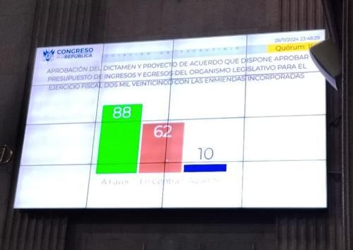 Con 88 votos se aprobó el acuerdo que autoriza el incremento salarial para los diputados. 