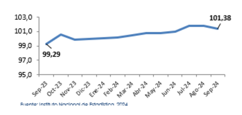 Esta es la evolución del índice de septiembre 2023 hasta un año después. Foto: (INE/Soy502)