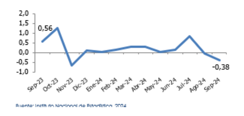 La inflación mensual fue menor en comparación con septiembre de 2023. (Foto: INE/Soy502)