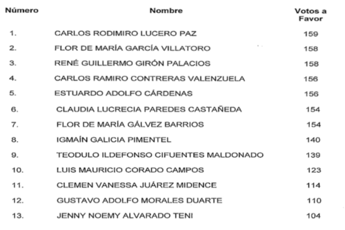 La elección de magistrados fue atrasada debido a que la lista aún no estaba definida (Captura de pantalla: Diario de Centromerica)