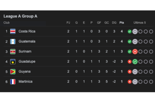 Liga de Naciones Concacaf (Captura de pantalla/GrupoA)