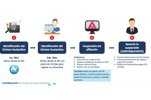 Las autoridades instaron a los contribuyentes a que atiendan el llamado que se hará a través de la Agencia Virtual (AV) (Foto: SAT)