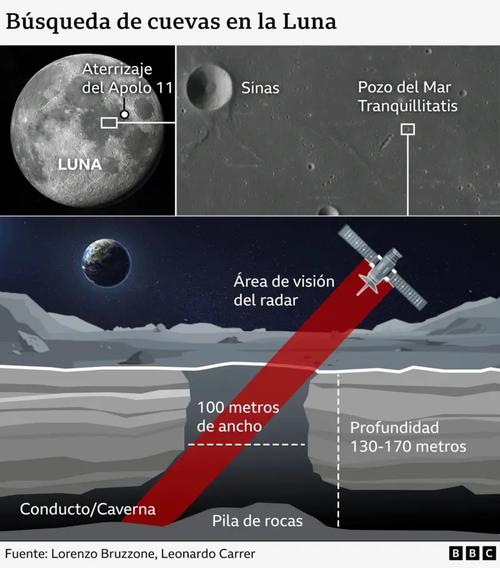 Luna, medidas, cuevas