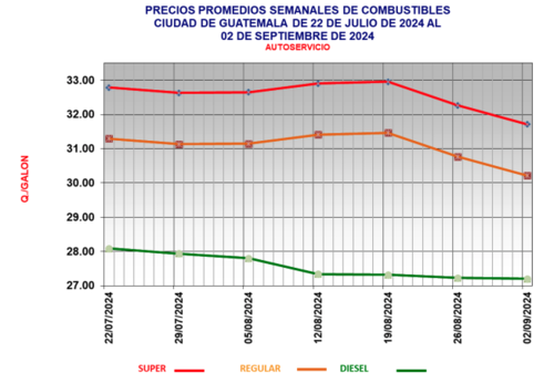 Precios promedio semanales de combustibles en la modalidad de autoservicio del 22 de julio al 2 de septiembre 2024. 