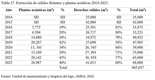 Cantidades y porcentajes de la extracción de sólidos flotantes y plantas acuáticas de 2014 a 2023. (Foto: AMSA/Soy502)