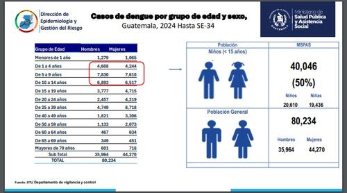 dengue, ministerio de salud, aumentan casos, unidades especiales, guatemala