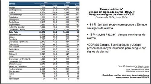 dengue, ministerio de salud, aumentan casos, unidades especiales, guatemala