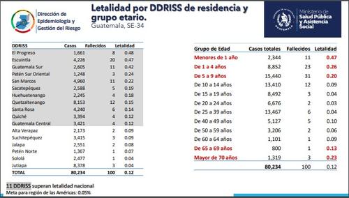 dengue, ministerio de salud, aumentan casos, unidades especiales, guatemala