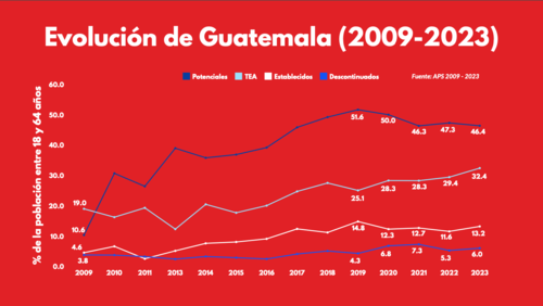 Emprendimientos, UFM, panorama, población guatemalteca,