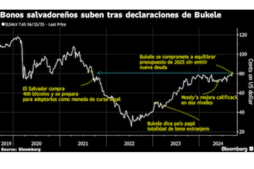 Gráfico de alza de bonos luego de declaraciones de Bukele (Foto: Blooomberg en Linea)