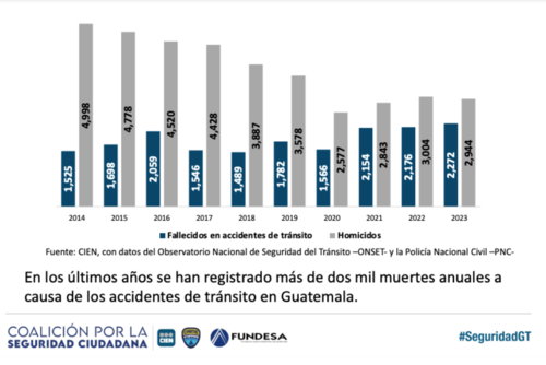 Gráfica de Fallecidos por Accidentes de Tránsito y Homicidios 2013-2023