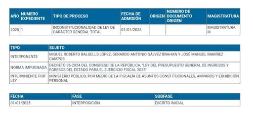 La acción de inconstitucionalidad contra el Presupuesto 2025 se presentó durante la madrugada del 1 de enero. (Foto: FB/Miguel Balsells)