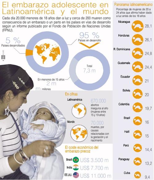 Cada día 20 mil menores de 18 años dan a luz en los países en desarrollo y unas 200 mueren como consecuencia de embarazos o partos.