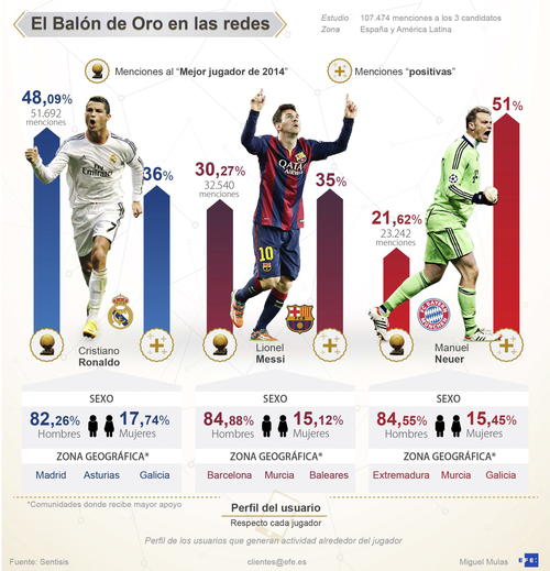 Infografía finalistas Balón de Oro 2014 en redes